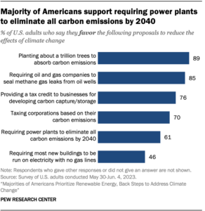 New Research Reveals Politicians Dramatically Underestimate Public Support for Climate Policies
