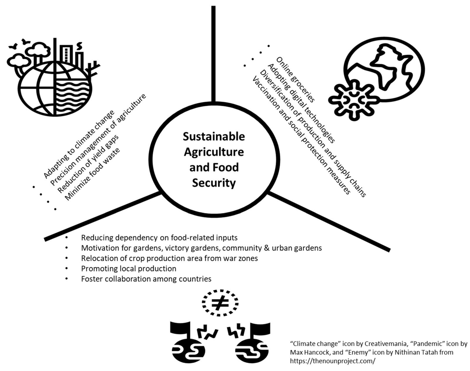 Agricultural Diversification Boosts Profitability, Biodiversity, and Ecosystem Services Without Sacrificing Yields