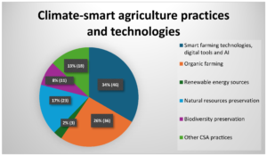 Agricultural Diversification Boosts Profitability, Biodiversity and Ecosystem Services